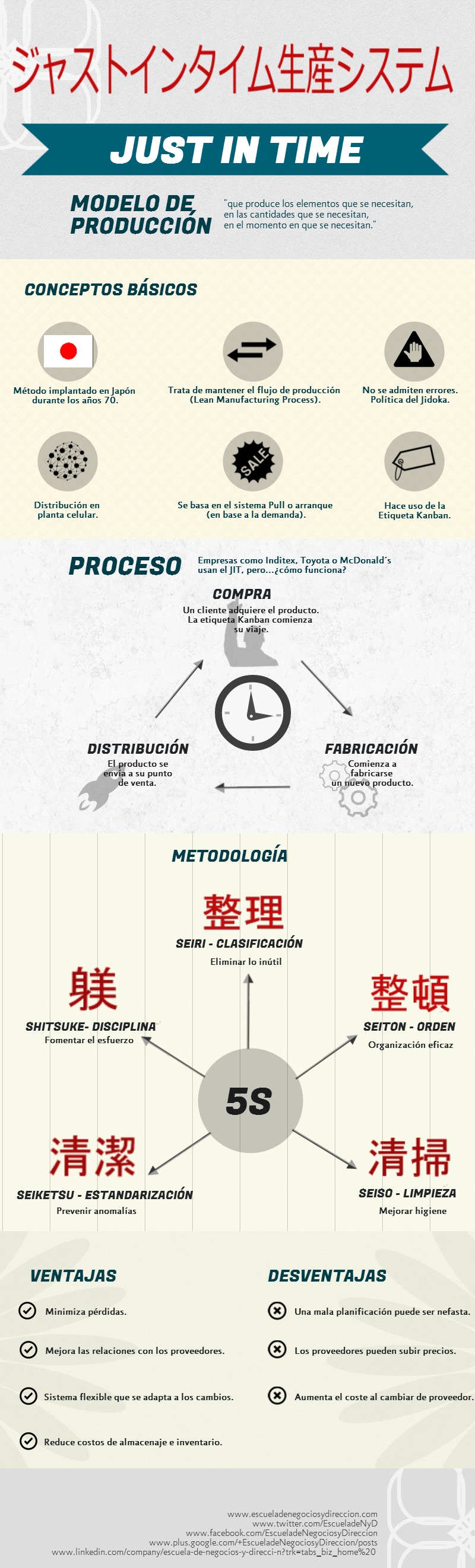 Descripción del método de producción Just in Time